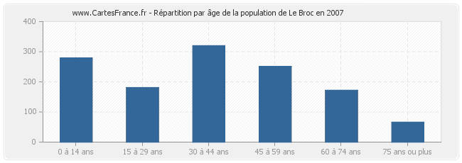 Répartition par âge de la population de Le Broc en 2007